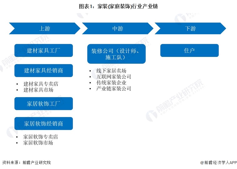 圖表1：家裝(家庭裝飾)行業(yè)產業(yè)鏈