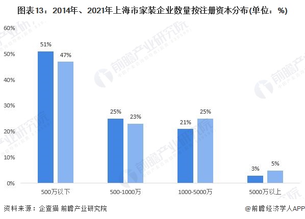 圖表13：2014年、2021年上海市家裝企業(yè)數量按注冊資本分布(單位：%)