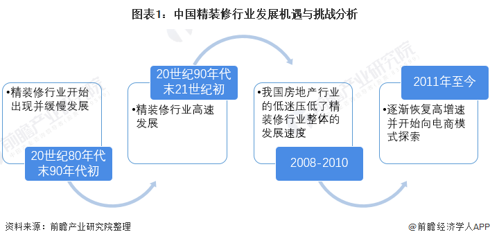圖表1：中國精裝修行業(yè)發(fā)展機(jī)遇與挑戰(zhàn)分析